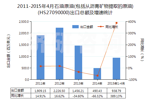 2011-2015年4月石油原油(包括從瀝青礦物提取的原油)(HS27090000)出口總額及增速統(tǒng)計